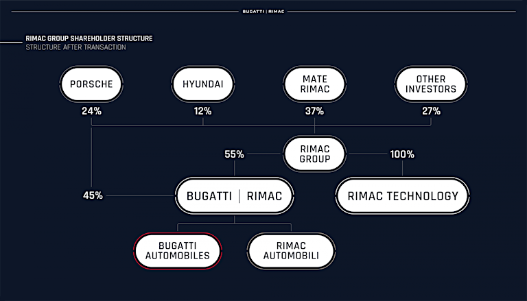 rimac-group-shareholder-structure-2880x1645.png