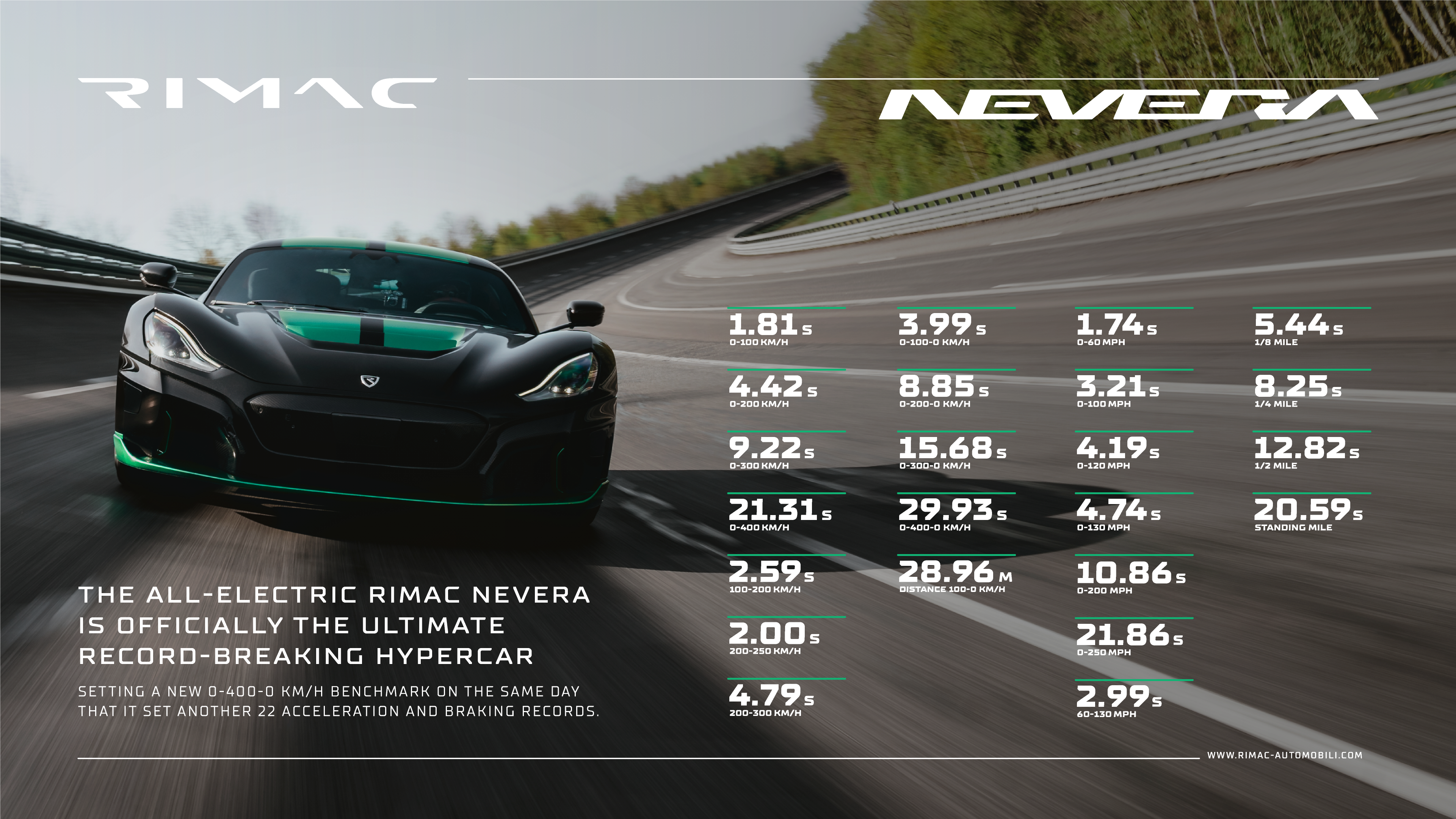 Rimac Nevera Sets 23 Performance Records in a Single Day – Rimac Newsroom