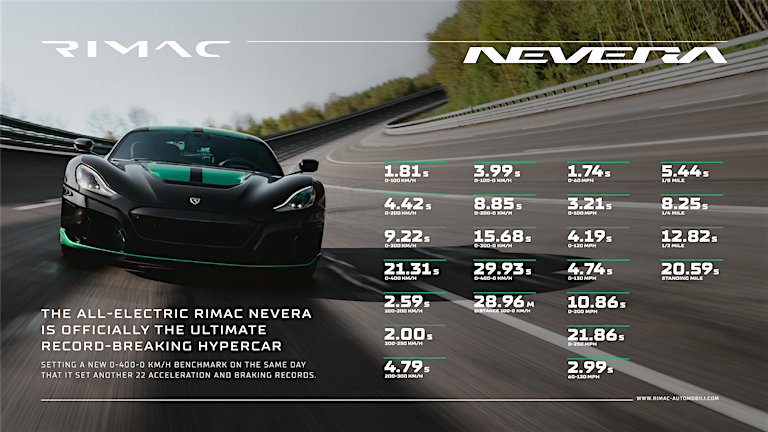 Infographic Rimac Nevera Performance Records