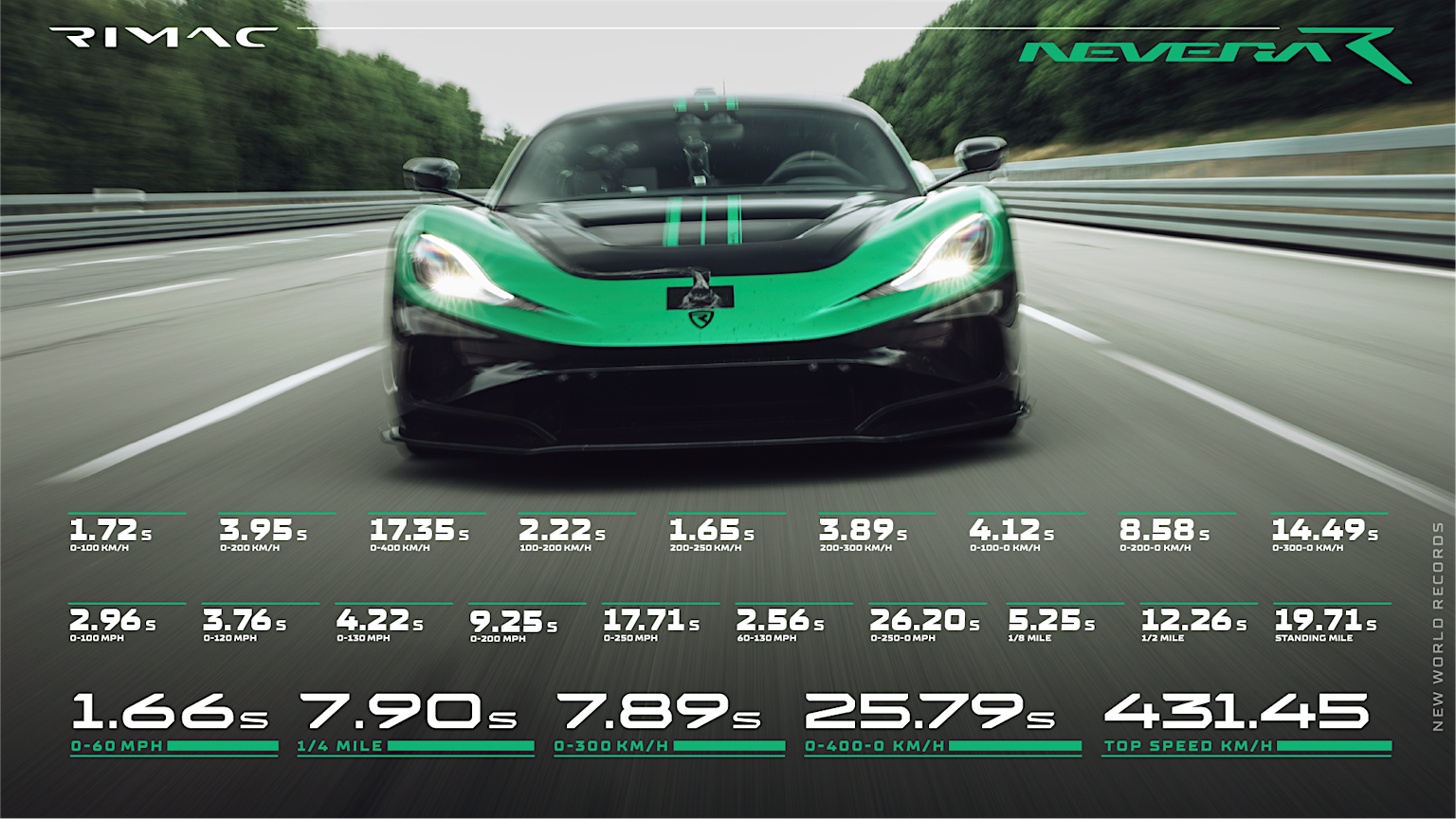 Never A Rimac Rimac Nevera R Becomes New 0-400-0 Champion and Sets 24 Performance ...